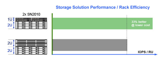 Mellanox SN2010 IOPS performance