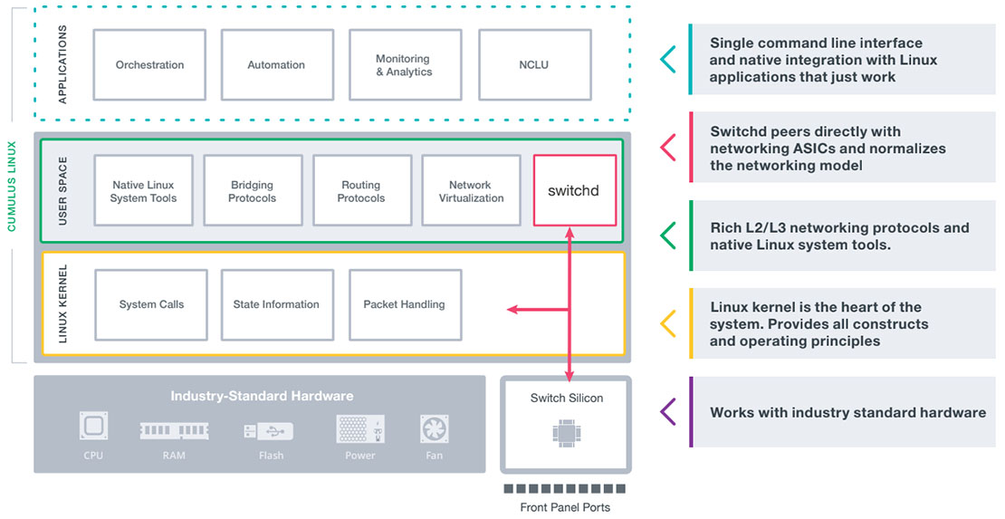 The architecture of Cumulus Linux