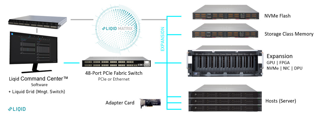Deploy Large-Scale CDI Environments with Liqid Matrix