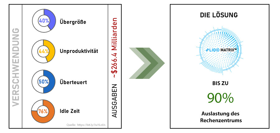 Liqid Matrix Lösung für die Infrastrukturverschwendung