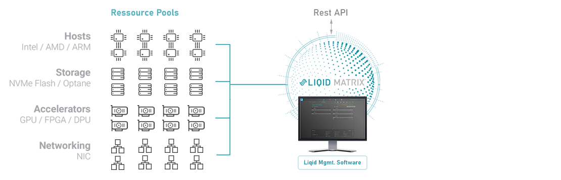 Orchestrierung mit Liqid Matrix