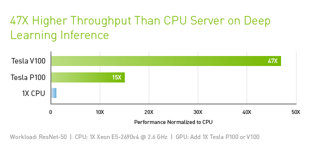 Nvidia Tesla V100 Interface Performance