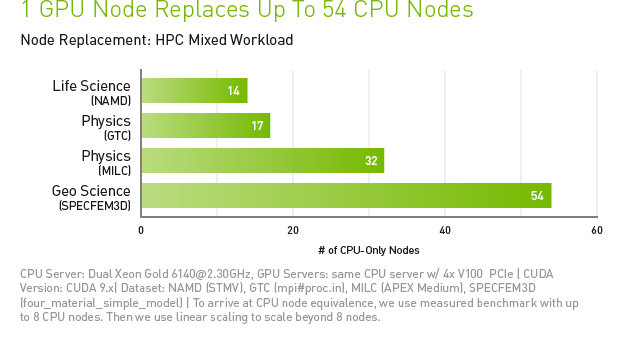 Nvidia Tesla V100 Nodes