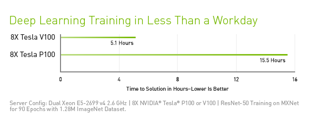 Nvidia Tesla V100 Training Performance