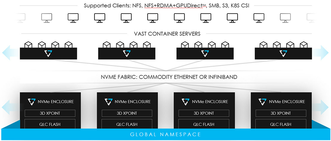 VAST Data Cluster Architecture