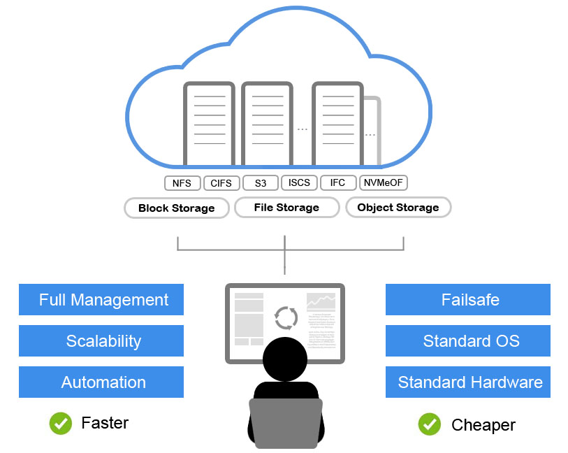 Software Defined Storage